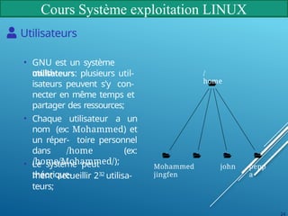 Cours Système exploitation LINUX
Utilisateurs
• GNU est un système
multi-
utilisateurs: plusieurs util-
isateurs peuvent s’y con-
necter en même temps et
partager des ressources;
• Chaque utilisateur a un
nom (ex: Mohammed) et
un réper- toire personnel
dans /home (ex:
/home/Mohammed/);
• Le système peut
théorique-
ment accueillir 232 utilisa-
teurs;
/
home
24
Mohammed
jingfen
john pepp
a
 