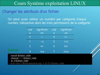 Cours Système exploitation LINUX
Changer les attributs d’un fichier
On peut aussi utiliser un numéro par catégorie; chaque
numéro (dés)active alors les trois permissions de la catégorie:
cod
e
significati
on
cod
e
significati
on
0 --- 4 r--
1 --x 5 r-x
2 -w- 6 rw-
3 -wx 7 rwx
Exempl
e
$ touch fichier_vide
$ chmod 123 fichier_vide
$ ls -l fichier_vide
---x-w--wx 1 Mohammed 0 sep 2 11:27 fichier_vide
40
 