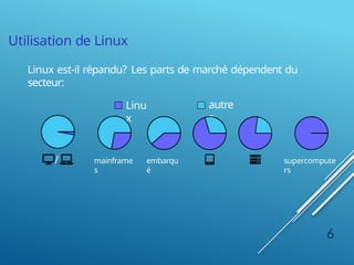 Utilisation de Linux
Linux est-il répandu? Les parts de marché dépendent du
secteur:
Linu
x
autre
s
/ mainframe
s
embarqu
é
supercompute
rs
6
 