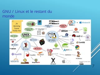 GNU / Linux et le restant du
monde
7
 