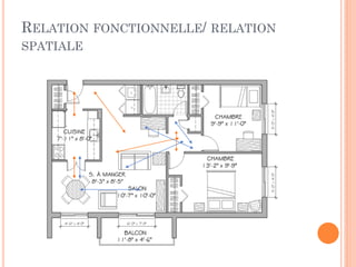RELATION FONCTIONNELLE/ RELATION
SPATIALE
 