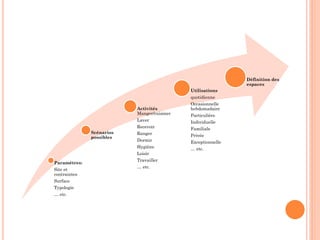 Paramètres:
Site et
contraintes
Surface
Typologie
… etc.
Scénarios
possibles
Activités
Manger/cuisiner
Laver
Recevoir
Ranger
Dormir
Hygiène
Loisir
Travailler
… etc.
Utilisations
quotidienne
Occasionnelle
hebdomadaire
Particulière
Individuelle
Familiale
Privée
Exceptionnelle
… etc.
Définition des
espaces
 