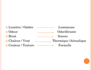  Lumière / Ombre Lumineuse
 Odeur Odoriférante
 Bruit Sonore
 Chaleur / Vent Thermique /Aéraulique
 Couleur / Texture Formelle
 