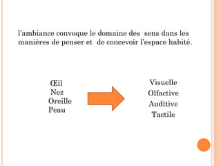 Visuelle
Olfactive
Auditive
Tactile
l’ambiance convoque le domaine des sens dans les
manières de penser et de concevoir l’espace habité.
Œil
Nez
Oreille
Peau
 