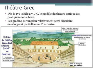 Théâtre Grec
• Dès le IVe siècle a v. J.C, le modèle du théâtre antique est
pratiquement achevé.
• Les gradins sur un plan relativement semi circulaire,
enveloppent partiellement l’orchestre.
 