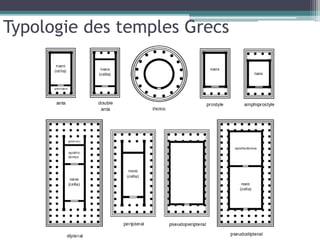 Typologie des temples Grecs
 