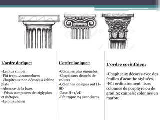 L’ordre dorique:
-Le plus simple
-Fût trapu:20cannelures
-Chapiteaux non décorés à échine
plate
-Absence de la base.
- Frises composées de triglyphes
et métopes
-Le plus ancien
L’ordre ionique :
-Colonnes plus énoncées
-Chapiteaux décorés de
volutes
-Colonnes ioniques ont H=
8D
-Base H=1/2D
-Fût trapu: 24 cannelures
L’ordre corinthien:
-Chapiteaux décorés avec des
feuilles d’acanthe stylisées.
-Fût ordinairement lisse:
colonnes de porphyre ou de
granite; cannelé: colonnes en
marbre.
 