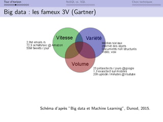 Tour d’horizon NoSQL vs. SQL Choix techniques
Big data : les fameux 3V (Gartner)
Schéma d’après ”Big data et Machine Learning”, Dunod, 2015.
 