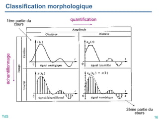 16
TdS
Classification morphologique
2ème partie du
cours
1ère partie du
cours
quantification
échantillonnage
 