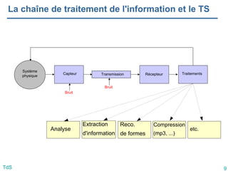 9
TdS
La chaîne de traitement de l'information et le TS
Extraction
d'information
Analyse
Reco.
de formes
Compression
(mp3, ...)
Système
physique
Capteur Récepteur Traitements
Transmission
Bruit
Bruit
etc.
 