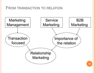 From transaction to relation10Marketing ManagementB2BMarketing ServiceMarketing Transaction focusedImportance of the relationRelationshipMarketing