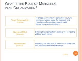 What Is the Role of Marketing in an Organization?Total Organization(Culture)To shape and maintain organization’s cultural beliefs and values about the necessity and importance of providing customers with satisfaction over the long-termDivision (SBU)(Strategy)Defining the organization’s strategy for competing within a given marketOperational(Tactical)Managing the daily specifics of the marketing mix and customer-reseller relationshipsEach level must provide continuity and be consistent with the others.14