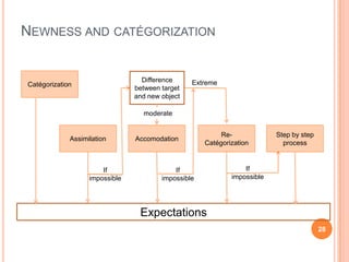Newness and catégorizationCatégorizationDifferencebetweentarget and new objectExtrememoderateAssimilationAccomodationRe-CatégorizationStep by stepprocessIf impossibleIf impossibleIfimpossibleExpectations28
