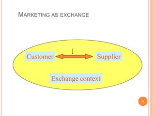 Marketing as exchangeObjects of the exchangeCustomerSupplierExchange context3