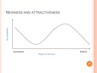 Newness and attractivenessTryprobabilityIncrementalRadical  Degree of newness30