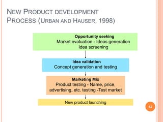 New Product developmentProcess (Urban and Hauser, 1998)42OpportunityseekingMarketevaluation - IdeasgenerationIdea screeningIdea validationConcept generation and testingMarketing MixProduct testing - Name, price, advertising, etc. testing -Test marketNew productlaunching
