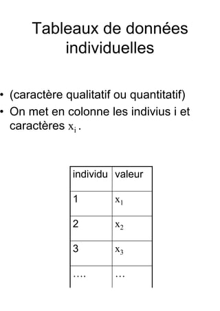 Tableaux de données
          individuelles

• (caractère qualitatif ou quantitatif)
• On met en colonne les indivius i et les
  caractères xi .



              individu valeur

              1       x1

              2       x2

              3       x3

              ….      …
 