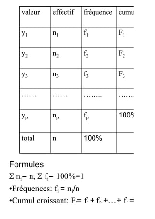valeur    effectif   fréquence cumul

   y1        n1         f1        F1

   y2        n2         f2        F2

   y3        n3         f3        F3

   ………       ………        ……..      …….

   yp        np         fp        100%


   total     n          100%


Formules
Σ ni= n, Σ fi= 100%=1
•Fréquences: fi = ni/n
•Cumul croissant: Fi= fi + f2 +…+ fi = fi + Fi-
 