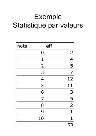 Exemple
Statistique par valeurs

 note        eff
         0          2
         1          4
         2          5
         3          7
         4         12
         5         11
         6          3
         7          5
         8          2
         9          1
        10          1
                   53
 