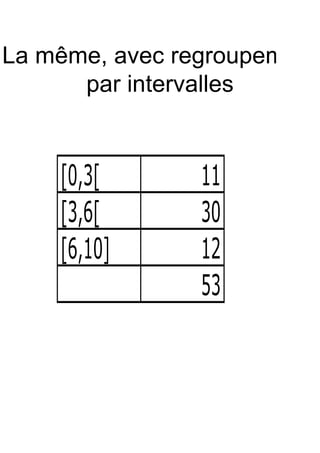 La même, avec regroupement
      par intervalles


    [0,3[       11
    [3,6[       30
    [6,10]      12
                53
 