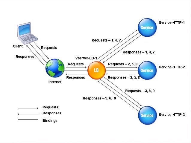 web architecture