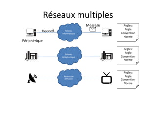 Réseaux multiples
Réseau
informatique
Règles:
Règle
Convention
Norme
support
Message
Périphérique
Réseau
téléphonique
Réseau de
diffusion
Règles:
Règle
Convention
Norme
Règles:
Règle
Convention
Norme
 
