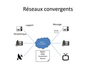 Réseaux convergents
Règles:
Règle
Convention
Norme
support Message
Périphérique
Réseau
convergent
 