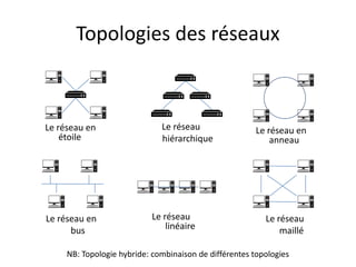 Topologies des réseaux
Le réseau en
anneau
Le réseau
hiérarchique
Le réseau en
bus
Le réseau en
étoile
Le réseau
maillé
Le réseau
linéaire
NB: Topologie hybride: combinaison de différentes topologies
 