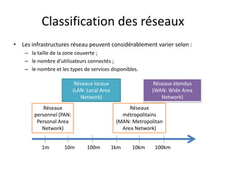 Classification des réseaux
• Les infrastructures réseau peuvent considérablement varier selon :
– la taille de la zone couverte ;
– le nombre d’utilisateurs connectés ;
– le nombre et les types de services disponibles.
1m 10m 100m 1km 10km 100km
Réseaux
personnel (PAN:
Personal Area
Network)
Réseaux locaux
(LAN: Local Area
Network)
Réseaux
métropolitains
(MAN: Metropolitan
Area Network)
Réseaux étendus
(WAN: Wide Area
Network)
 