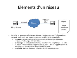 Eléments d’un réseau
Réseau
Règles:
Règle
Convention
Norme
support
Message
Périphérique
• La taille et les capacités de ces réseaux de données ou d’informations
varient, mais tous ont en commun quatre éléments essentiels :
– les règles ou conventions qui déterminent la façon dont les messages sont
envoyés, orientés, reçus et interprétés ;
– les messages ou unités d’information qui transitent d’un périphérique à un autre ;
– un moyen d’interconnecter ces périphériques, c’est-à-dire un support capable de
transporter les messages d’un périphérique à un autre ;
– les périphériques du réseau qui échangent des messages entre eux.
 