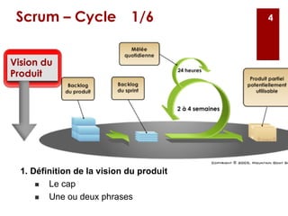 Scrum – Cycle 1/6
4
1. Définition de la vision du produit
n Le cap
n Une ou deux phrases
4
Vision du
Produit
 