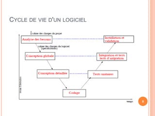 CYCLE DE VIE D'UN LOGICIEL
8
 