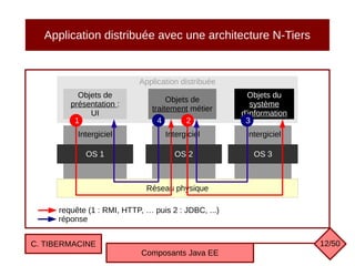 Application distribuée avec une architecture N-Tiers
C. TIBERMACINE
Composants Java EE
12/50
requête (1 : RMI, HTTP, … puis 2 : JDBC, ...)
réponse
Application distribuée
Réseau physique
OS 1 OS 3
Intergiciel
Objets de
présentation :
UI
Objets du
système
d'information
OS 2
Intergiciel
Objets de
traitement métier
Intergiciel
1 2 3
4
 