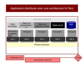 Application distribuée avec une architecture N-Tiers
C. TIBERMACINE
Composants Java EE
13/50
Application distribuée
Réseau physique
OS 2 OS 4
VM cliente /
navigateur
Web
Objets de
présentation
UI
Objets du SI
OS 3
Intergiciel
Intergiciel
Client
lourd/léger
BdD
...
Objets de
traitement métier
OS 1
Intergiciel Intergiciel
OS 5
 