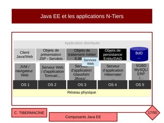 Java EE et les applications N-Tiers
C. TIBERMACINE
Composants Java EE
17/50
Application distribuée
Réseau physique
OS 2 OS 4
JVM /
navigateur
Web
Objets de
présentation
JSP - Servlets
Objets de
persistance
Entity/DAO
OS 3
Serveur
d'application
Glassfish/
JBoss/...
BdD
...
Objets de
traitement métier
EJB
OS 1
Serveur Web
/ d'application
Tomcat/...
SGBD
MySQL/
ERP
/...
OS 5
Client
Java/Web
Serveur
d'application
Hibernate/
...
Services
Web
 