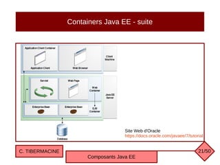 Containers Java EE - suite
C. TIBERMACINE
Composants Java EE
21/50
Site Web d'Oracle
https://docs.oracle.com/javaee/7/tutorial
 