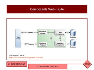 Composants Web - suite
Site Web d'Oracle
https://docs.oracle.com/javaee/7/tutorial
C. TIBERMACINE
Composants Java EE
26/50
 