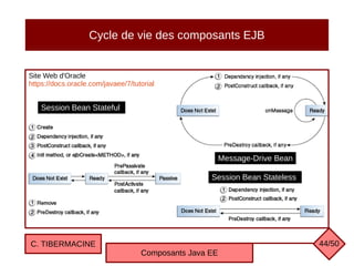 Cycle de vie des composants EJB
C. TIBERMACINE
Composants Java EE
44/50
Session Bean Stateful
Session Bean Stateless
Message-Drive Bean
Site Web d'Oracle
https://docs.oracle.com/javaee/7/tutorial
 