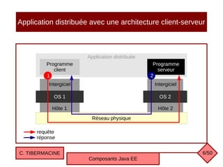 Application distribuée
Application distribuée avec une architecture client-serveur
C. TIBERMACINE
Composants Java EE
6/50
Réseau physique
OS 1 OS 2
Intergiciel
Programme
client
Programme
serveur
requête
réponse
Intergiciel
1 2
Hôte 1 Hôte 2
 