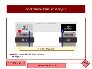 Application distribuée à objets
C. TIBERMACINE
Composants Java EE
7/50
invocation de méthode distante
réponse
Application distribuée
Réseau physique
OS 1 OS 2
Intergiciel
Objets
clients
Objets
serveurs
Intergiciel
1 2
 