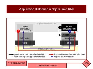 Application distribuée à objets Java RMI
C. TIBERMACINE
Composants Java EE
8/50
invocation de méthodes distantes
réponse à l'invocation
Application distribuée
Réseau physique
OS 1 OS 2
Intergiciel
Objets
clients RMI
Intergiciel
RMI Registry
Objets
serveurs RMI
3 4
1
2
publication des noms/références
recherche (lookup) de références
 
