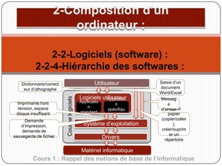 2-2-Logiciels (software) :
2-2-4-Hiérarchie des softwares :
Utilisateur

Imprimante hors
tension, espace
disque insuffisant
Demande
d’impression,
demande de
sauvegarde de fichier

Couche logiciels

Dictionnaire/correct
eur d’othographe

Logiciels utilisateur
Applicatio

Applicatio
n
standard

n
spécifiqu
e

Système d’exploitation
Drivers

Saisie d’un
document
Word/Excel
Messag
e
Presse
d’erreur
papier
(copier/coller
),
créer/suprim
er un
répertoire

Matériel informatique

Cours 1 : Rappel des notions de base de l’informatique

 