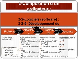 2-2-Logiciels (software) :
2-2-5- Développement de
logiciels :
Problème

Analys
e

Comparer deux
chiffres A et B?

Cet algorithme
n’est pas
complet?
Si A = B?

Cours

Algorithm
e

Codage

Program
me

Exécutio
n

Résultats

Algorithme comparaison
% Matlab comparaison
>>Saisissez A et B:
DEBUT
BEGIN
Afficher (‘Saisissez A et B:’) disp (‘Saisissez A et B’) >> 15
Saisir A et B
input A, B
Si A > B alors
if (A > B)
>> 20
Afficher (‘A est supérieur
disp (‘A est supérieur a
a B’)
B’)
>> B est supérieur
Sinon
else
Afficher (‘B est supérieur
disp (‘B est supérieur a a A
a A’)
A’)
1 FIN
: fin
Rappel des notionsend base de l’informatique
de
END

 
