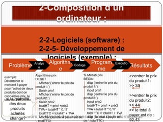 2-2-Logiciels (software) :
2-2-5- Développement de
logiciels (exemple) :
Problème

Analys
e

Algorithm
e

Codage

Program
me

Exécutio
n

Résultats

% Matlab prix
Algorithme prix
>>entrer le prix
exemple:
BEGIN
DEBUT
Déterminer le
du produit1:
disp (‘entrer le prix du
Afficher (‘entrer le prix du
montant à payer
>> 35
produit1:’)
produit1:’)
pour l’achat de deux
input prix1
Saisir prix1
produits dont on
disp (‘entrer le prix du
Afficher (‘entrer le prix du
>>entrer le prix
connait les prix, le
produit2:’)
produit2:’)
si la quantité
taux de TVA est de
du produit2:
input prix2
Saisir prix2
17%? deux
des
>> 44
totalHT = prix1 + prix2
totalHT = prix1+prix2
produits
TVA = totalHT * 0,17
TVA = totalHT * 0,17
>> le total à
totalTTC = totalHT + TVA
totalTTC = totalHT + TVA
achetés
payer est
Cours 1 : Rappel des notions disp (‘le total à payer est
de base de l’informatique de :
Afficher (‘le total à payer est de:
change?
92,43
de:’, totalTTC)
‘, totalTTC)

 