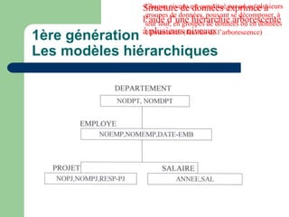 1ère génération
Les modèles hiérarchiques
Structure de données exprimée à
l’aide d’une hiérarchie arborescente
à plusieurs niveaux
Chaque niveau est constitué par un ou plusieurs
groupes de données, pouvant se décomposer, à
leur tour, en groupes de données ou en données
élémentaires (feuilles de l’arborescence)
 