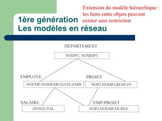1ère génération
Les modèles en réseau
Extension du modèle hiérarchique :
les liens entre objets peuvent
exister sans restriction
 