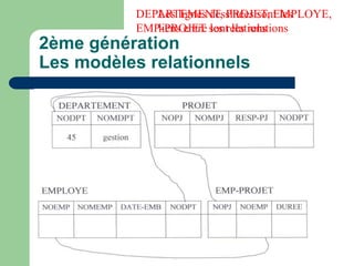 2ème génération
Les modèles relationnels
DEPARTEMENT, PROJET, EMPLOYE,
EMP-PROJET sont les relations
Les lignes dessinées sont les
liens entre les relations
 