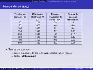 Le risque électrique    Intensité du courant et temps de contact


 Temps de passage

                Tension de                Résistance                  Courant                 Temps de
                contact (V)              électrique Rn             traversant le               passage
                                              (Ω)                   corps (mA)               maximal (s)
                       50                    1725                        29                        5
                       75                    1625                        46                       0,6
                      100                    1600                        62                       0,4
                      150                    1555                        97                      0,28
                      230                    1500                       153                     0,17
                      300                    1480                       203                      0,12
                      400                    1450                       276                      0,07
                      500                    1430                       350                      0,04

         Temps de passage :
                durée maximale de contact avant électrocution (décès)
                facteur déterminant



IUT de Montpellier (Mesures Physiques)       La sécurité et les risques électriques                      2010–2011   14 / 38
 