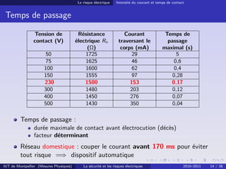 Le risque électrique    Intensité du courant et temps de contact


 Temps de passage

                Tension de                Résistance                  Courant                 Temps de
                contact (V)              électrique Rn             traversant le               passage
                                              (Ω)                   corps (mA)               maximal (s)
                       50                    1725                        29                        5
                       75                    1625                        46                       0,6
                      100                    1600                        62                       0,4
                      150                    1555                        97                      0,28
                      230                    1500                       153                     0,17
                      300                    1480                       203                      0,12
                      400                    1450                       276                      0,07
                      500                    1430                       350                      0,04

         Temps de passage :
                durée maximale de contact avant électrocution (décès)
                facteur déterminant
         Réseau domestique : couper le courant avant 170 ms pour éviter
         tout risque =⇒ dispositif automatique
IUT de Montpellier (Mesures Physiques)       La sécurité et les risques électriques                      2010–2011   14 / 38
 