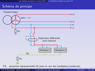 Les schémas de liaison à la terre (SLT)     Le schéma de liaison à la terre TT


 Schéma de principe
  Transformateur
                                                                                                    L3

                         4 00 V   − 3∼
                                                                                                    L2

                                                                                                    N
                                                                                                    L1

                    Rn


                                                  Disjoncteur différentiel
                                                      chez l'abonné



                                                    Récepteur 1             Récepteur 2
                                  PE

                       Ru


 P.E. : protection équipotentielle (ﬁl jaune et vert des installations modernes)
IUT de Montpellier (Mesures Physiques)        La sécurité et les risques électriques                     2010–2011   22 / 38
 